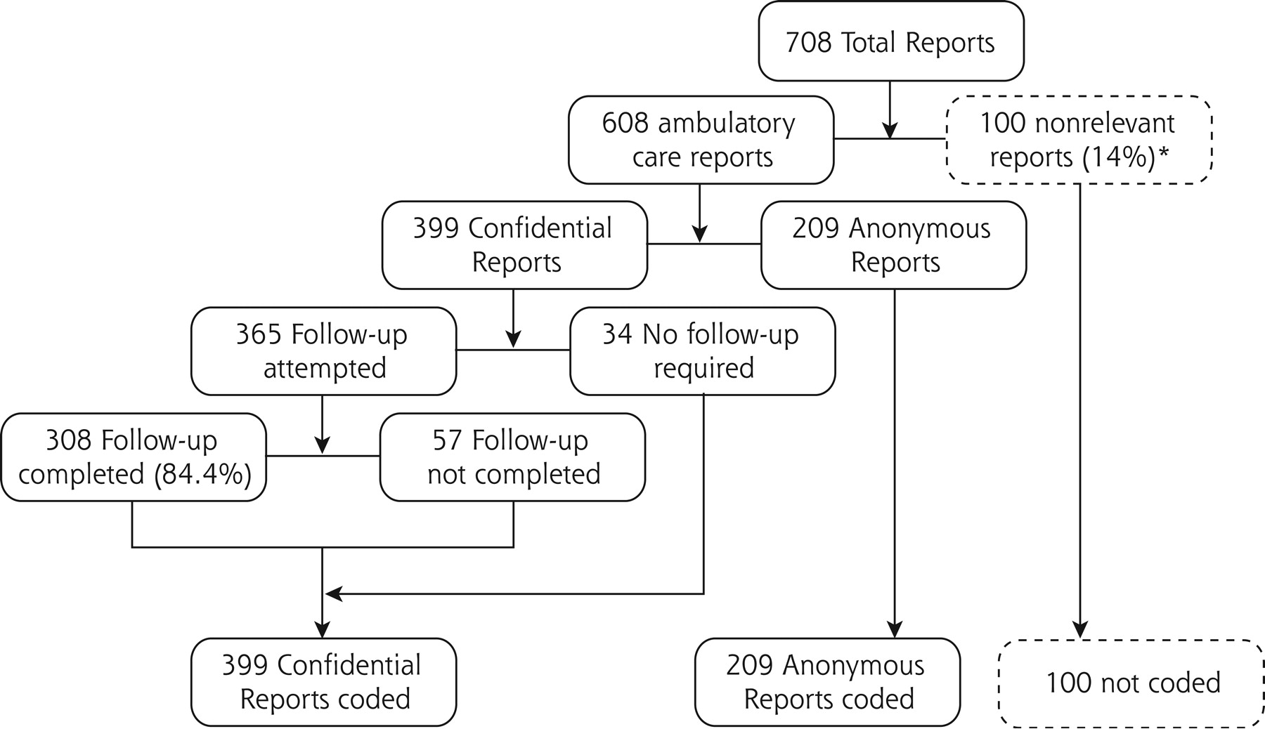 Event Reporting To A Primary Care Patient Safety Reporting System A event-reporting-to-a-primary-care-patient-safety-reporting-system-a