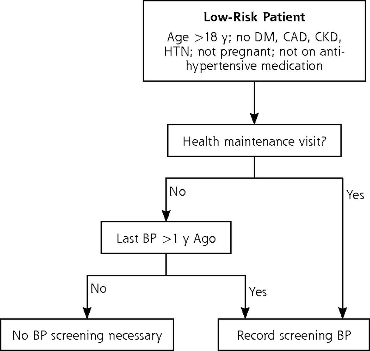 Screening for High Blood Pressure - HeartlandHealth