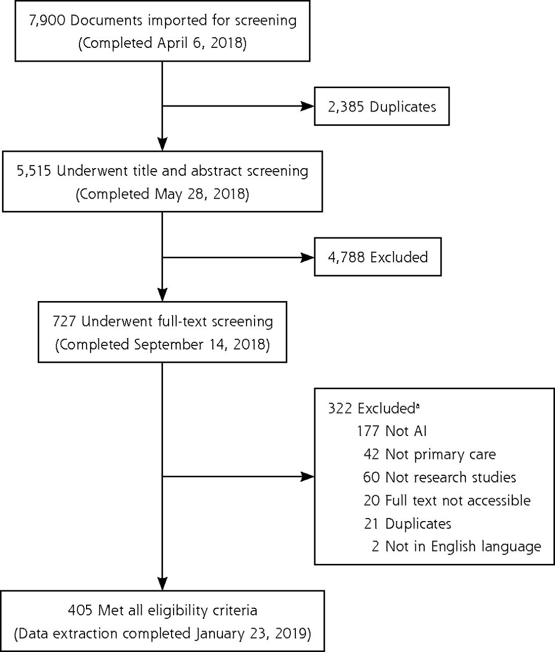 Challenges in extracting and analysing data in scoping reviews 