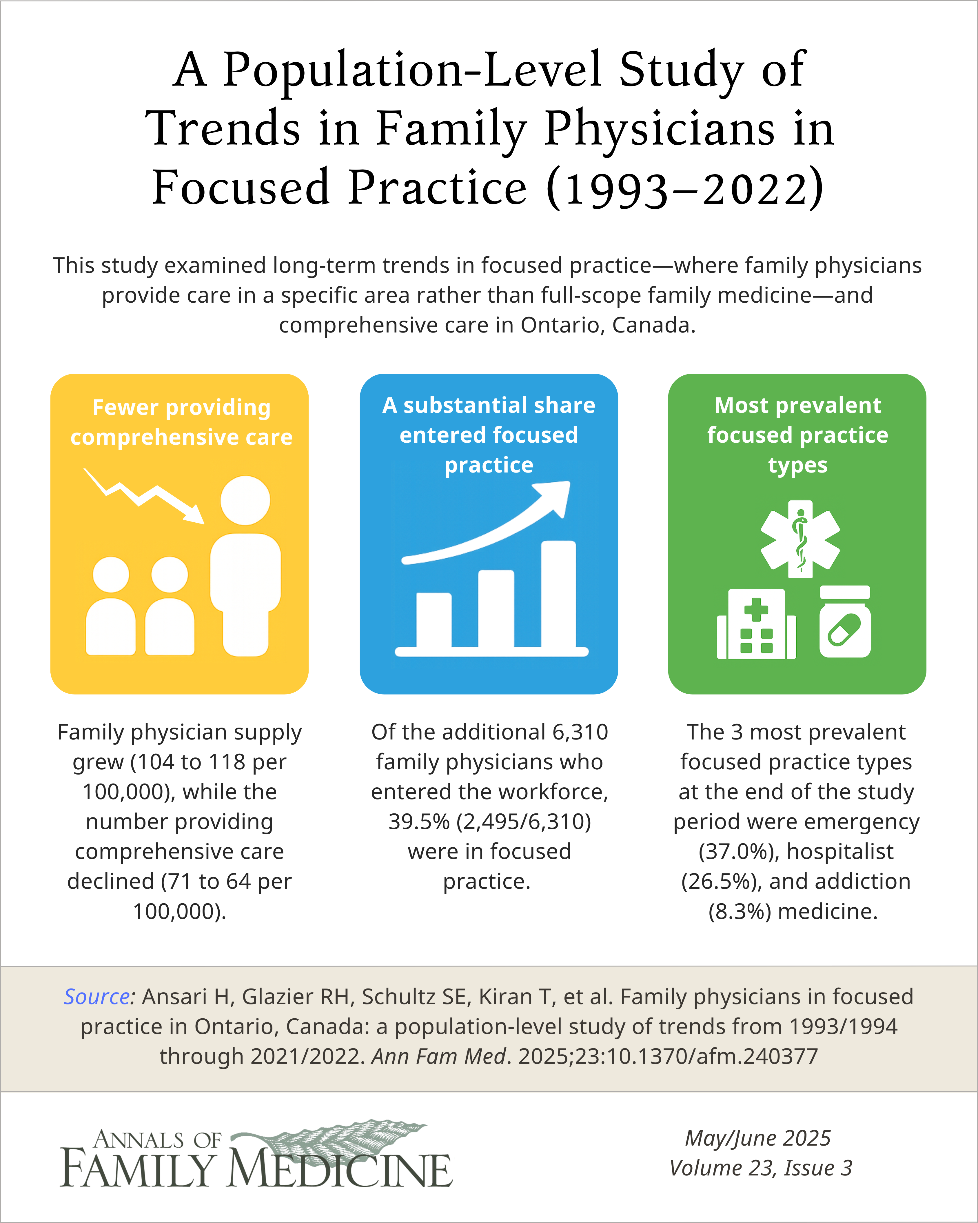 Visual abstract for 'Family Physicians in Focused Practice in Ontario, Canada: Trends 1993/1994–2021/2022'