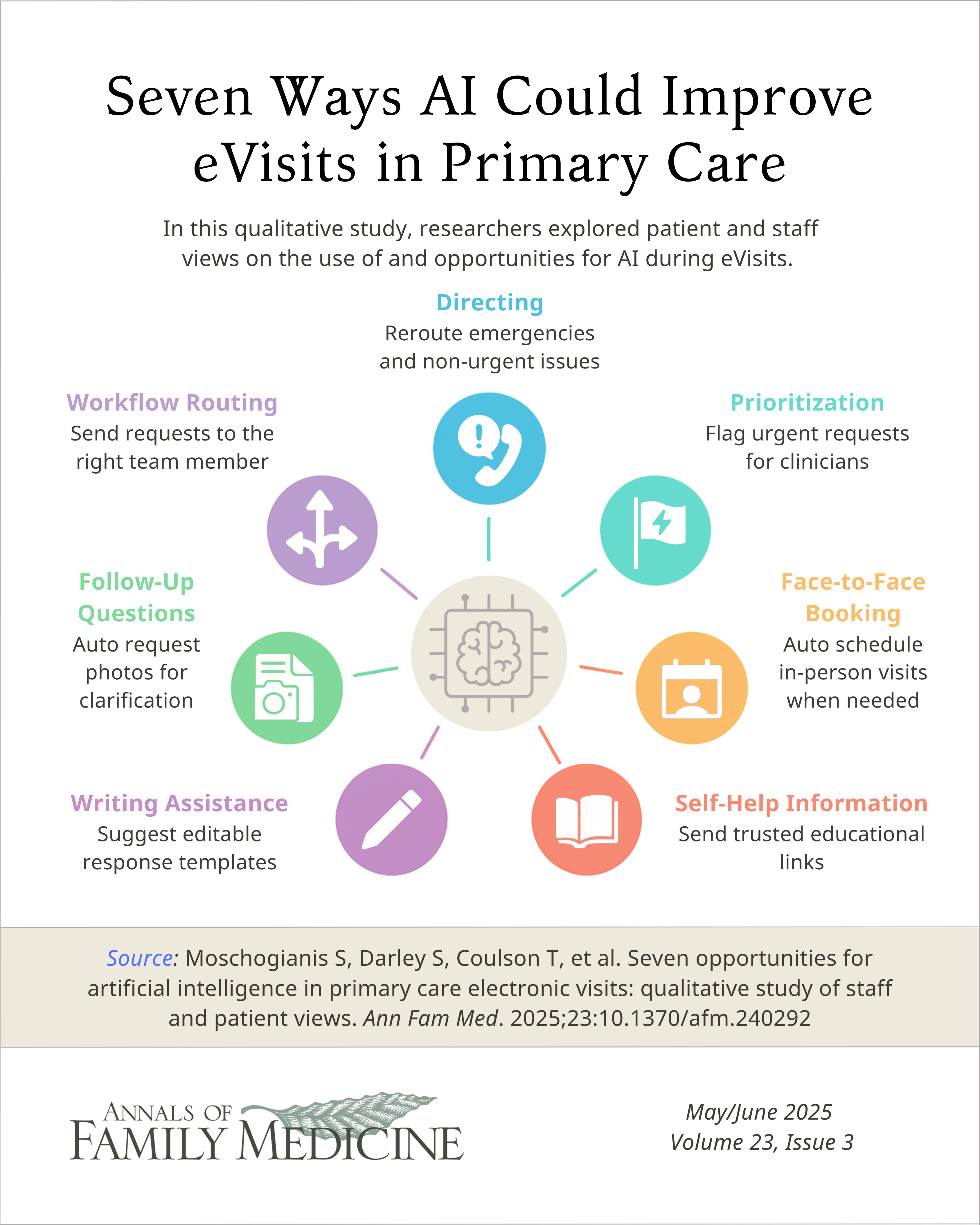 Visual abstract for 'Seven Opportunities for AI in Primary Care eVisits: Qualitative Study of Staff and Patient Views'