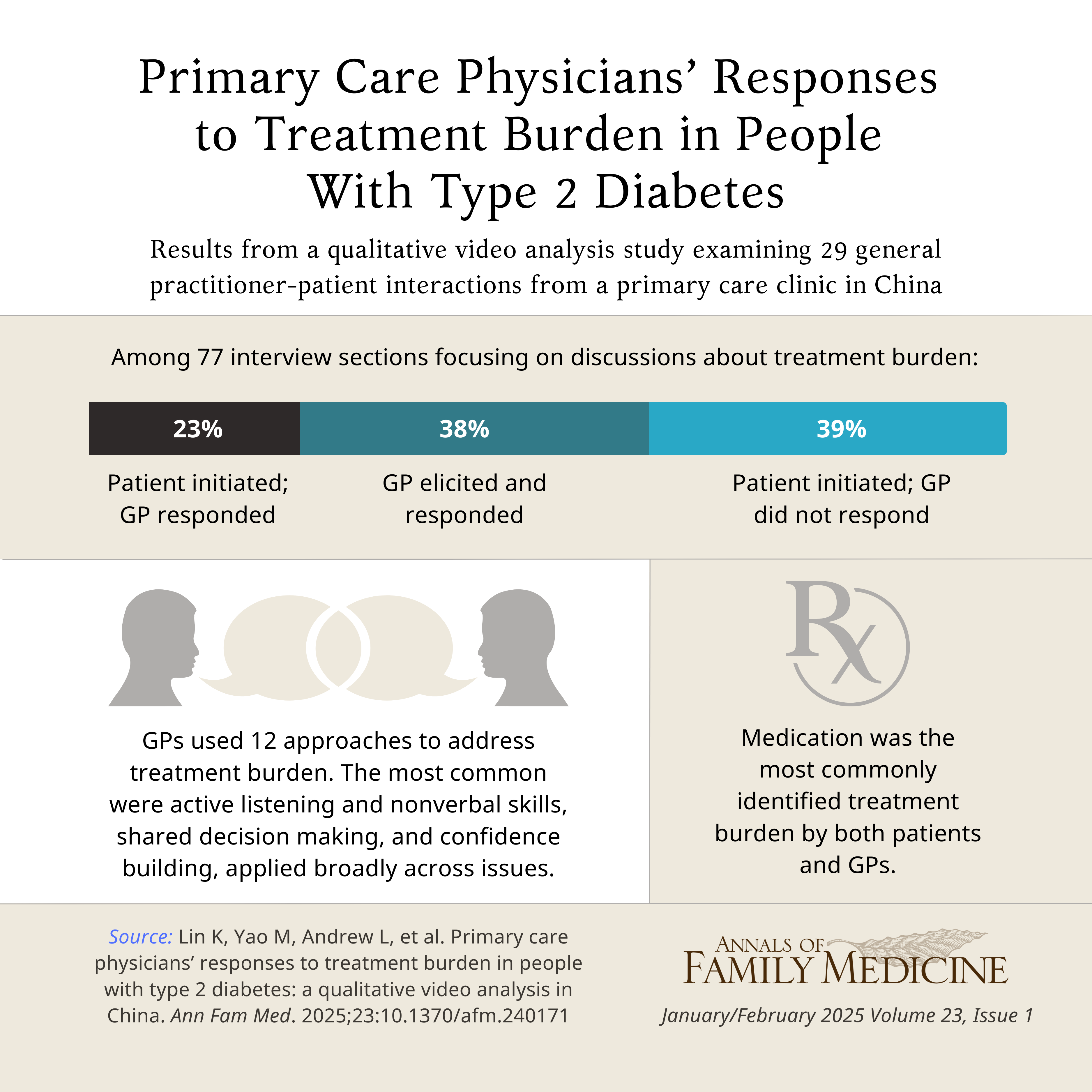 Infographic for the original study titled 'Primary Care Physicians' Responses to Treatment Burden in People With Type 2 Diabetes: A Qualitative Video Analysis in China.'