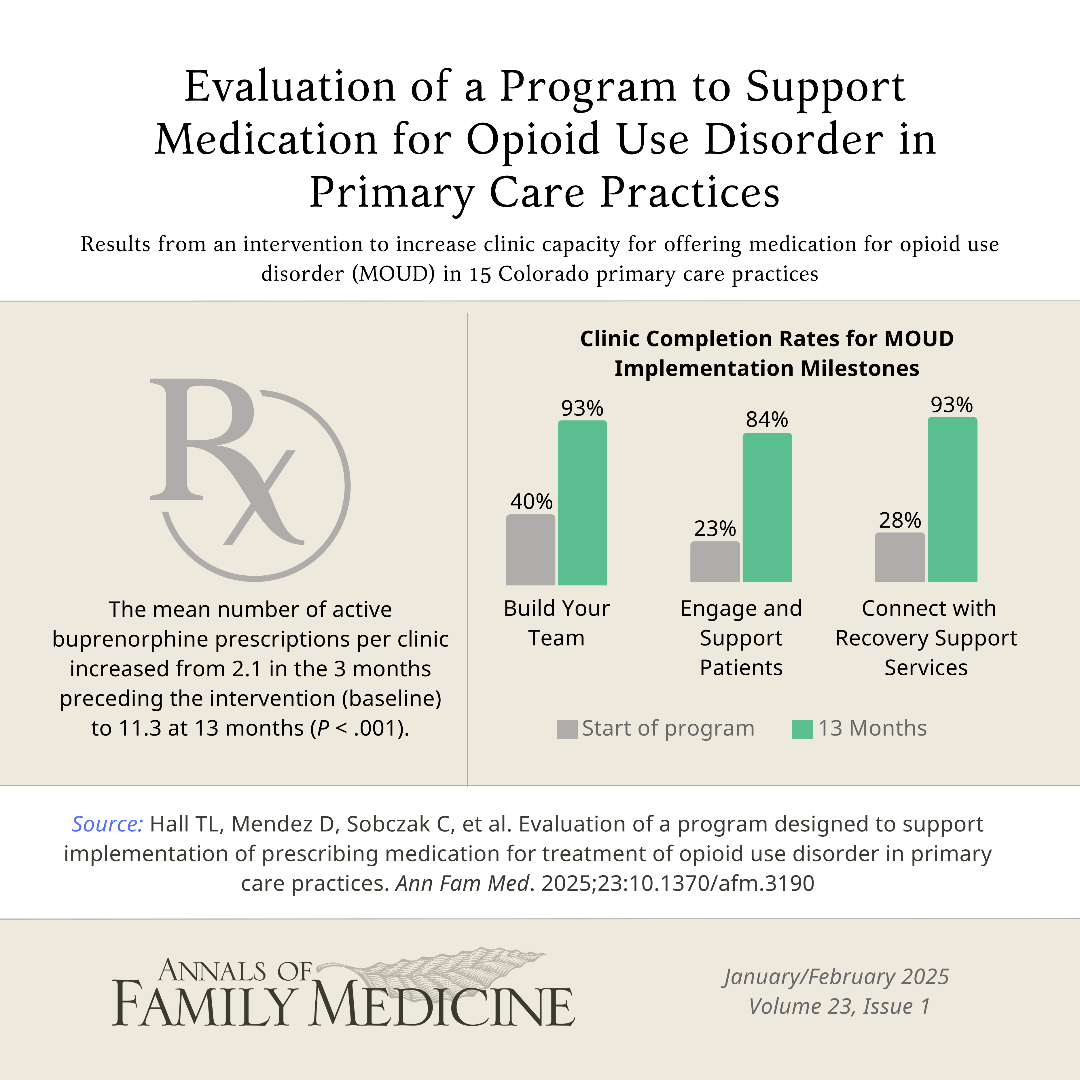 Infographic for the original research study titled 'Evaluation of a Program Designed to Support Implementation of Prescribing Medication for Treatment of Opioid Use Disorder in Primary Care Practices.'