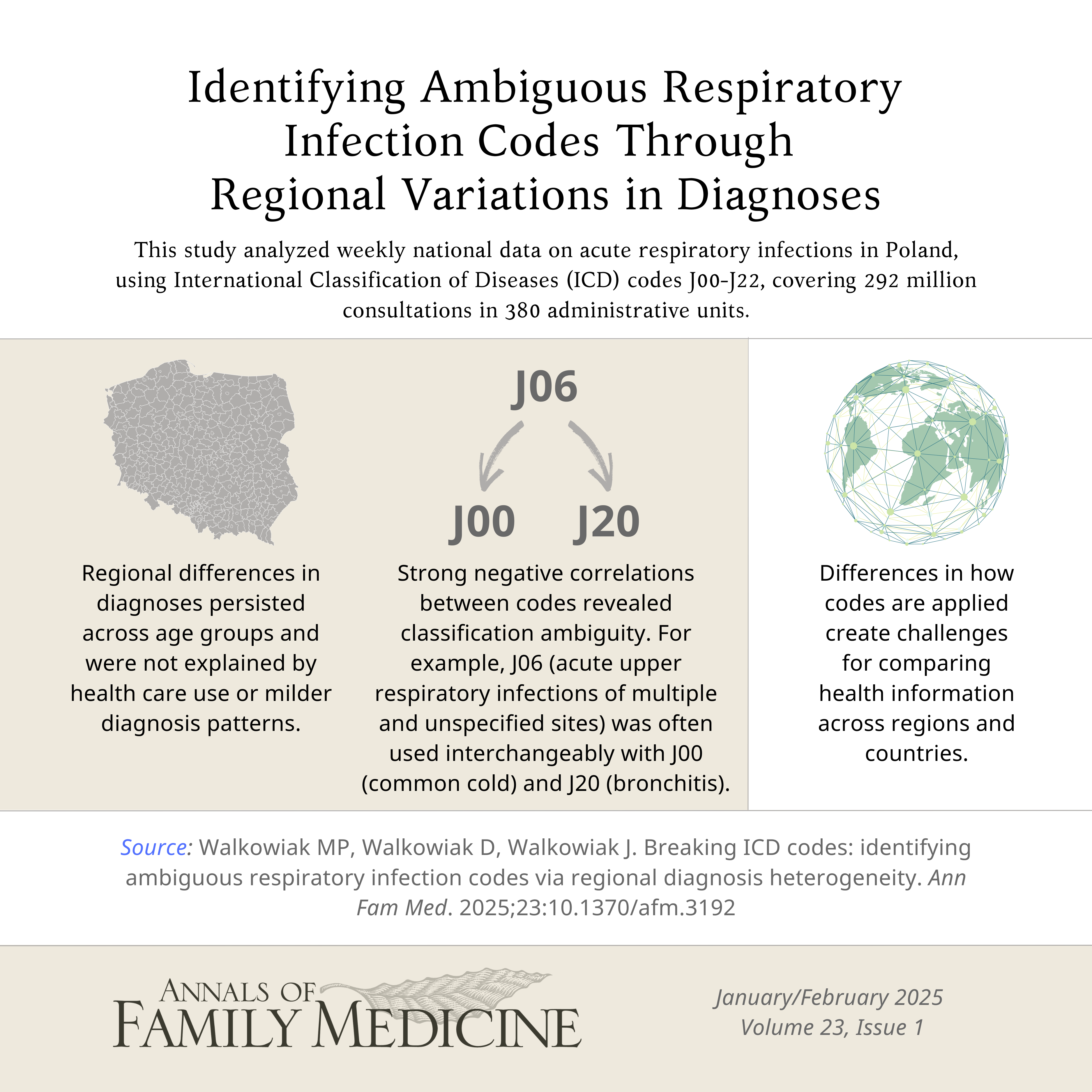 Visual abstract summarizing findings on ICD coding ambiguities in respiratory infections.