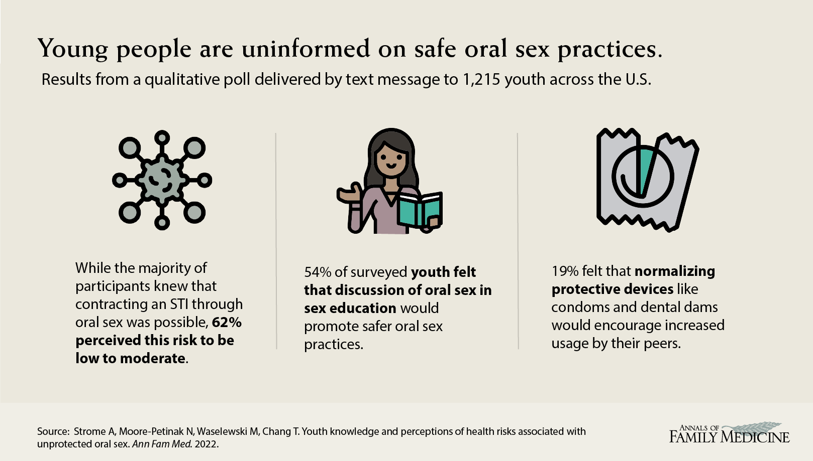 Young people are uninformed on safe oral sex practices. Results from a qualitative poll delivered by text message to 1,215 youth across the U.S. Strome et al. Youth knowledge and perceptions of health risks associated with unprotected oral sex.