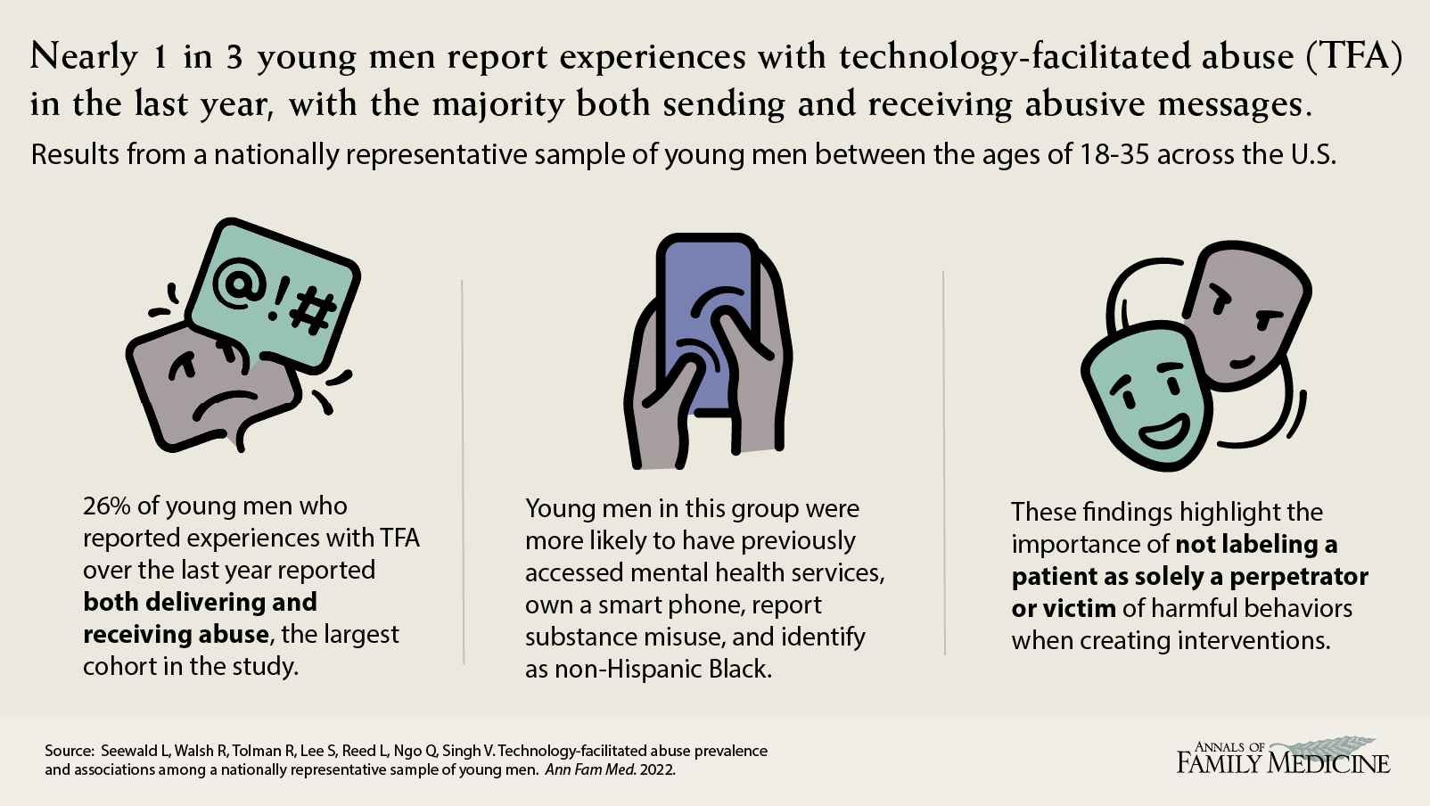 Nearly 1 in 3 young men report experiences with technology-facilitated abuse (TFA) in the last year, with the majority both sending and receiving abusive messages. Seewald et al. Technology-facilitated abuse prevalence and associations among a national v representative sample or voung men.