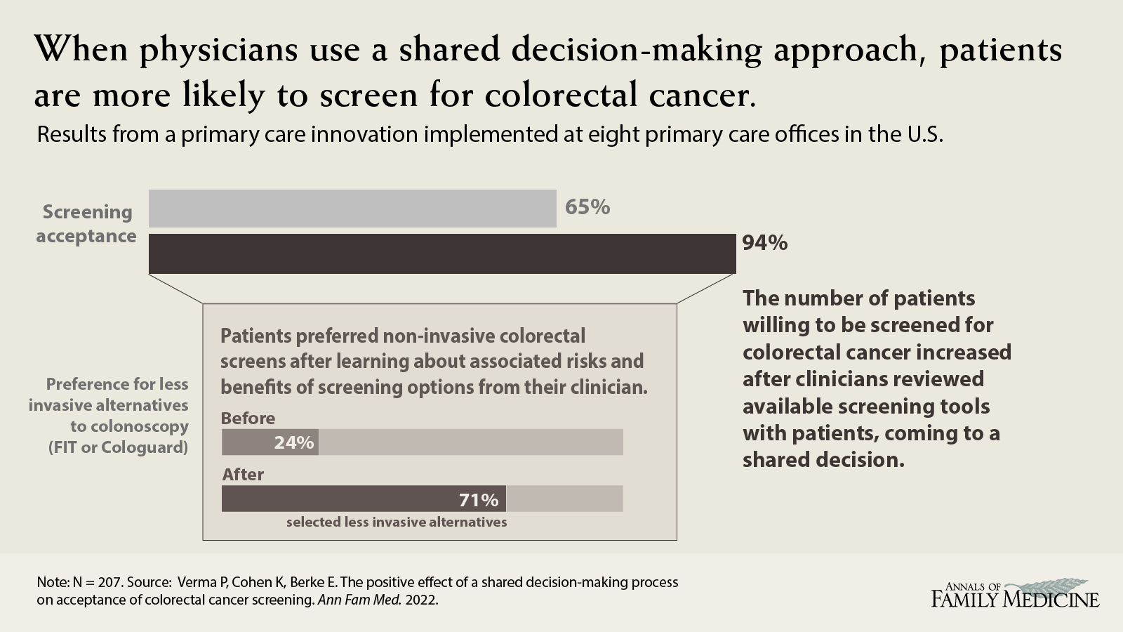 When physicians use a shared decision making approach, patients are more likely to screen for colorectal cancer. Verma et al. The Positive Effect of a Shared Decision-Making Process on Acceptance of Colorectal Cancer Screening. 