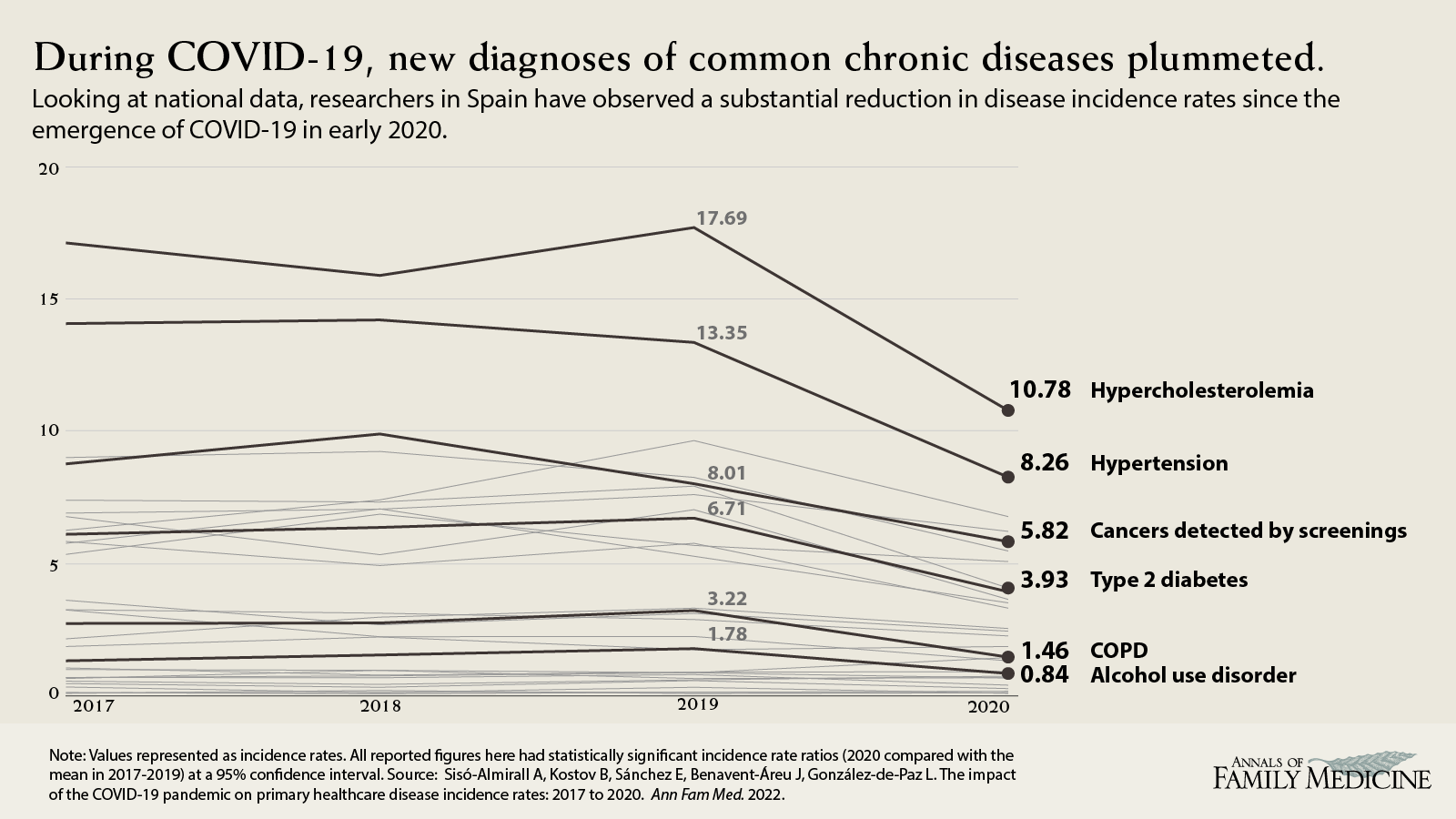 During COVID-19, new diagnoses of common chronic diseases plummeted. Sisó-Almirall et al. The impact of the COVID-19 pandemic on primarv healthcare disease incidence rates: 2017 to 2020.