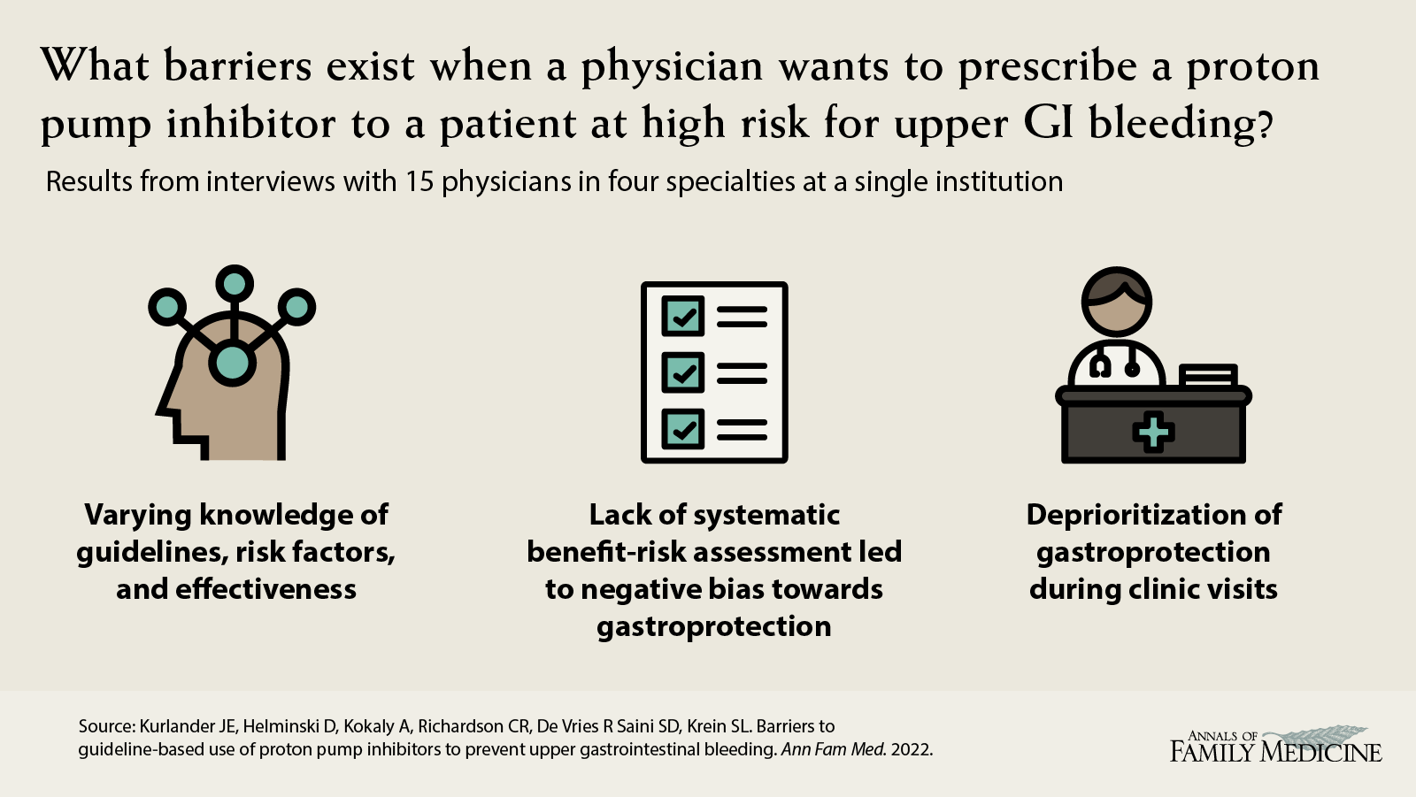 What barriers exist when a physician wants to prescribe a proton pump inhibitor to a patient at high risk for upper GI bleeding? Kurlander et al. Barriers to guideline-based use of proton pump inhibitors to prevent upper gastrointestinal bleeding.