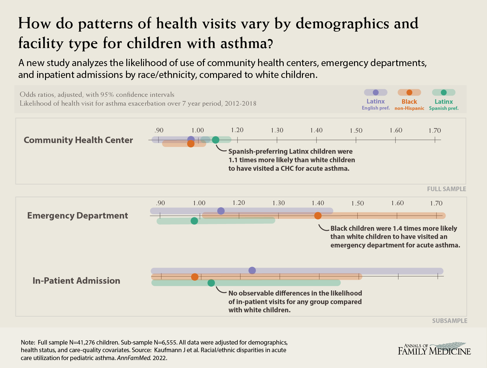 How do patterns of health visits vary by demographics and facility type for children with asthma? Kaufmann et al. Racial/ethnic disparities in acute care utilization for pediatric asthma. 