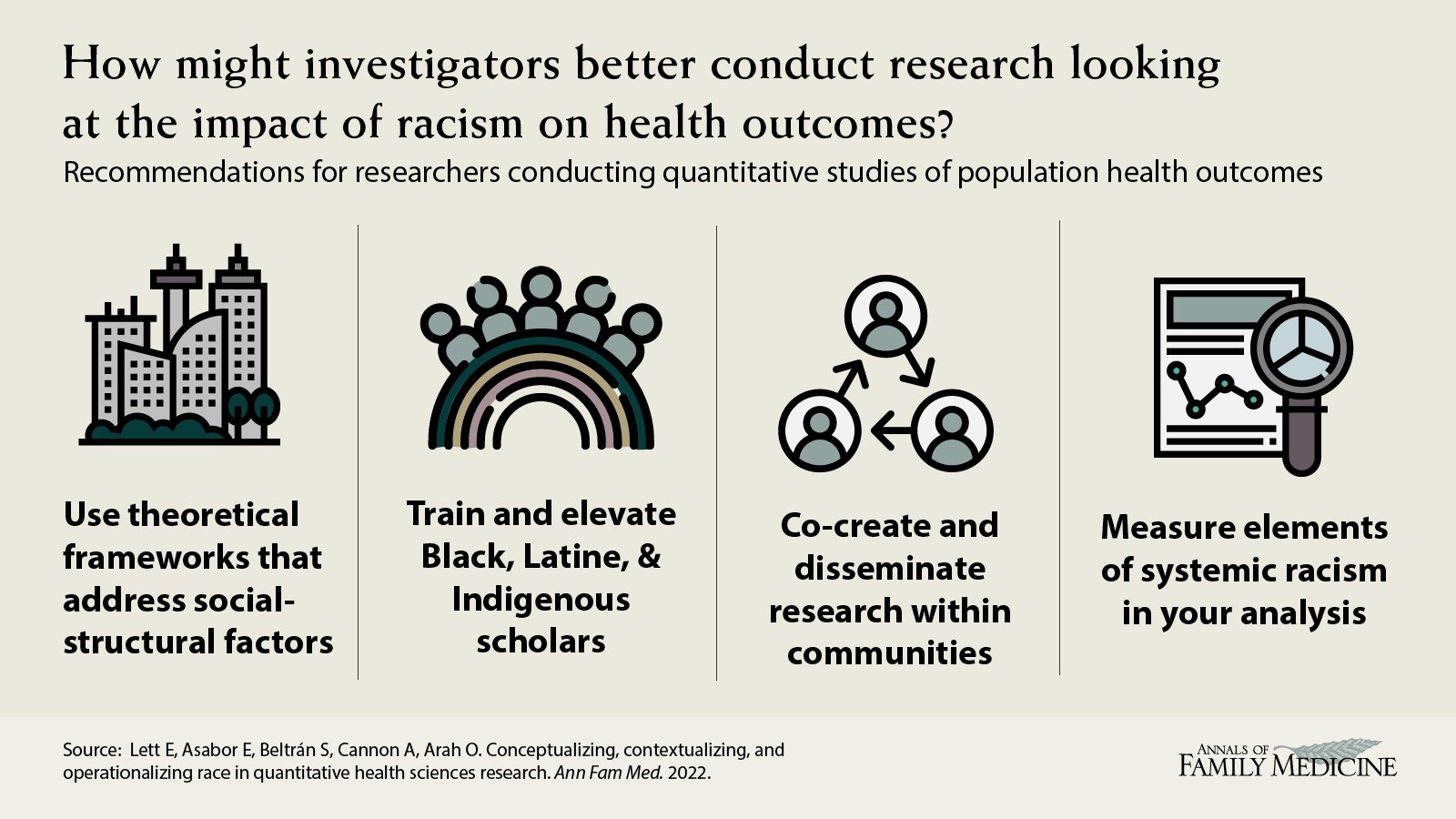 How might investigators better conduct research looking at the impact of racism on health outcomes? Lett et al. Conceptualizing, contextualizing, and operationalizing race in quantitative health sciences research.