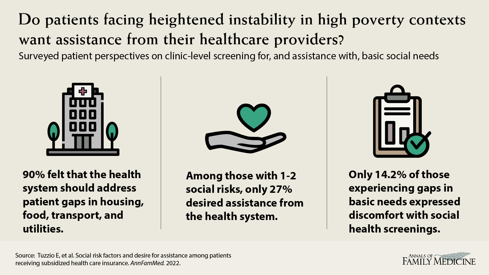  Do patients facing heightened instability in high poverty contexts want assistance from their healthcare providers? Tuzzio E, et al. Social risk factors and desire for assistance among patients receiving subsidized health care insurance.