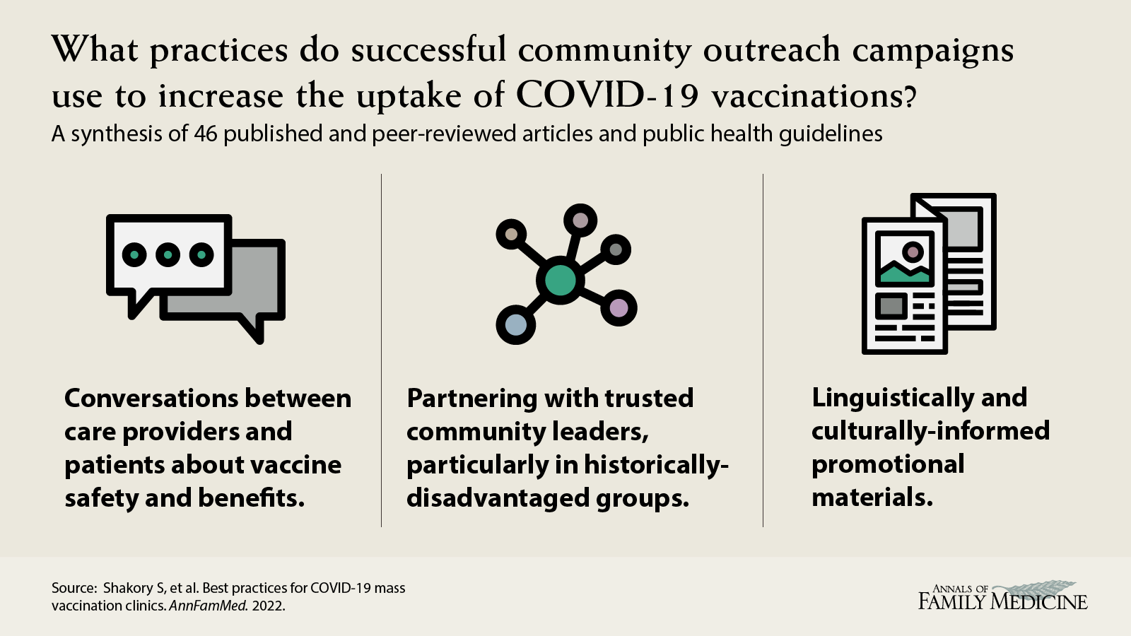 What practices do successful community outreach campaigns use to increase the uptake of COVID-19 vaccinations? Shakory S, et al. Best practices for COVID-19 mass vaccination clinics.