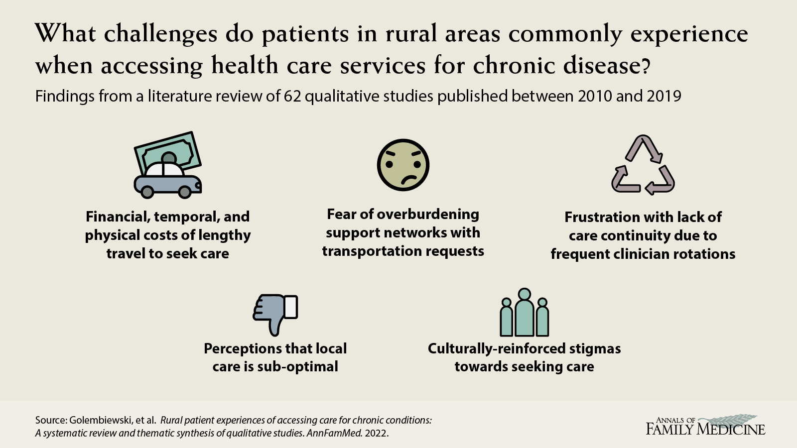 What challenges do patients in rural areas commonly experience when accessing health care services for chronic disease? Golembiewski, et al. Rural patient experiences of accessing care for chronic conditions: A systematic review and thematic synthesis of qualitative studies.
