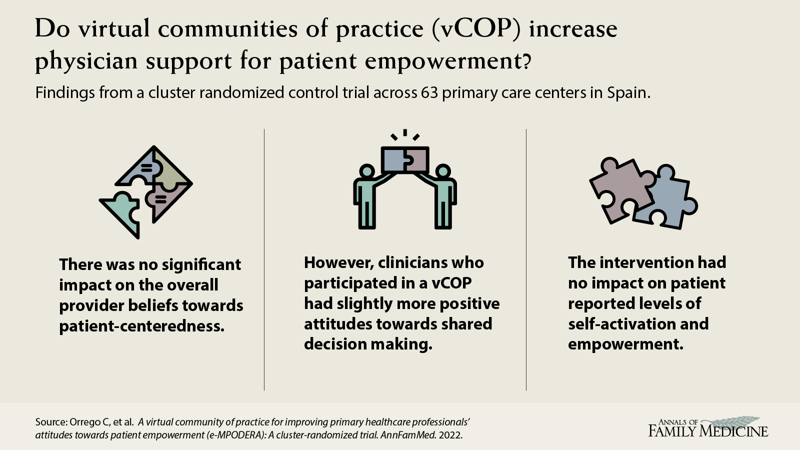 Do virtual communities of practice (COP) increase physician support for patient empowerment? Orrego et al. A virtual community of practice for improving primary healthcare professionals attitudes towards patient empowerment (e-MPODERA): A cluster-randomized trial.