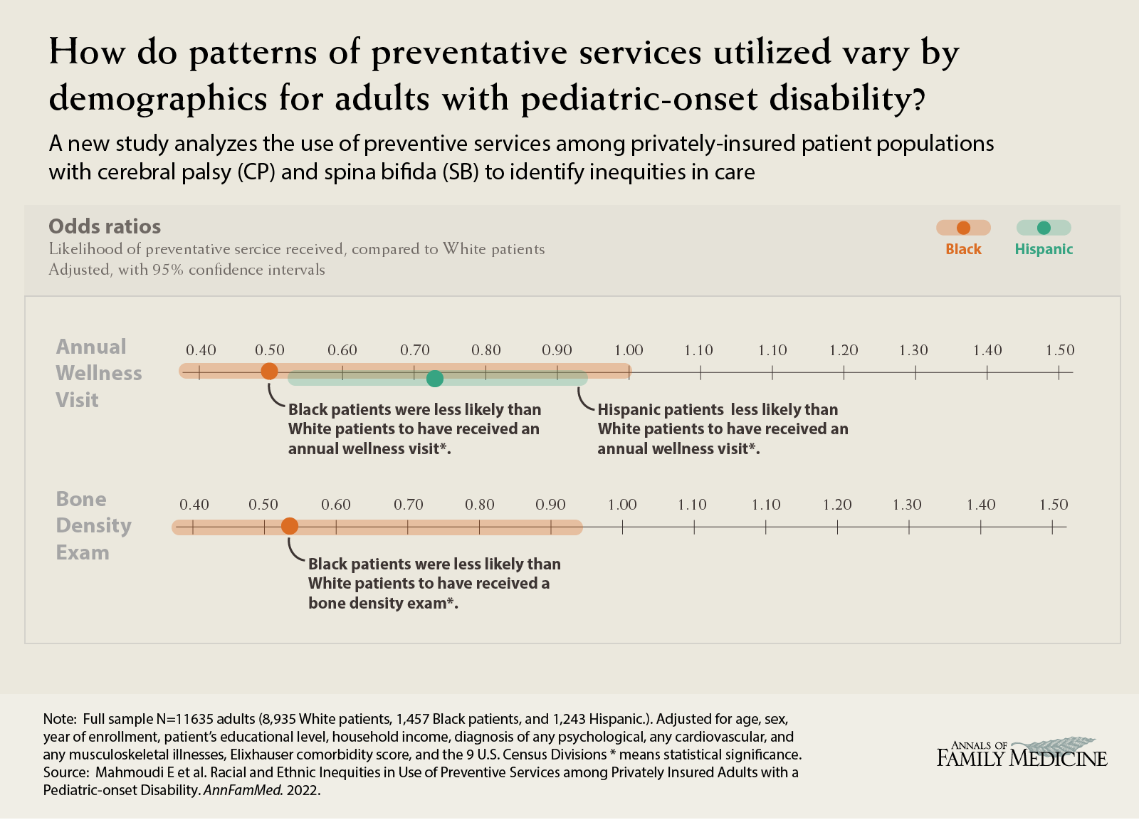 How do patterns of preventative services utilized vary by demographics for adults with pediatric-onset disability? Mahmoudi et al. Racial and Ethnic Inequities in Use of Preventive Services among Privately Insured Adults with a Pediatric-onset Disability. 
