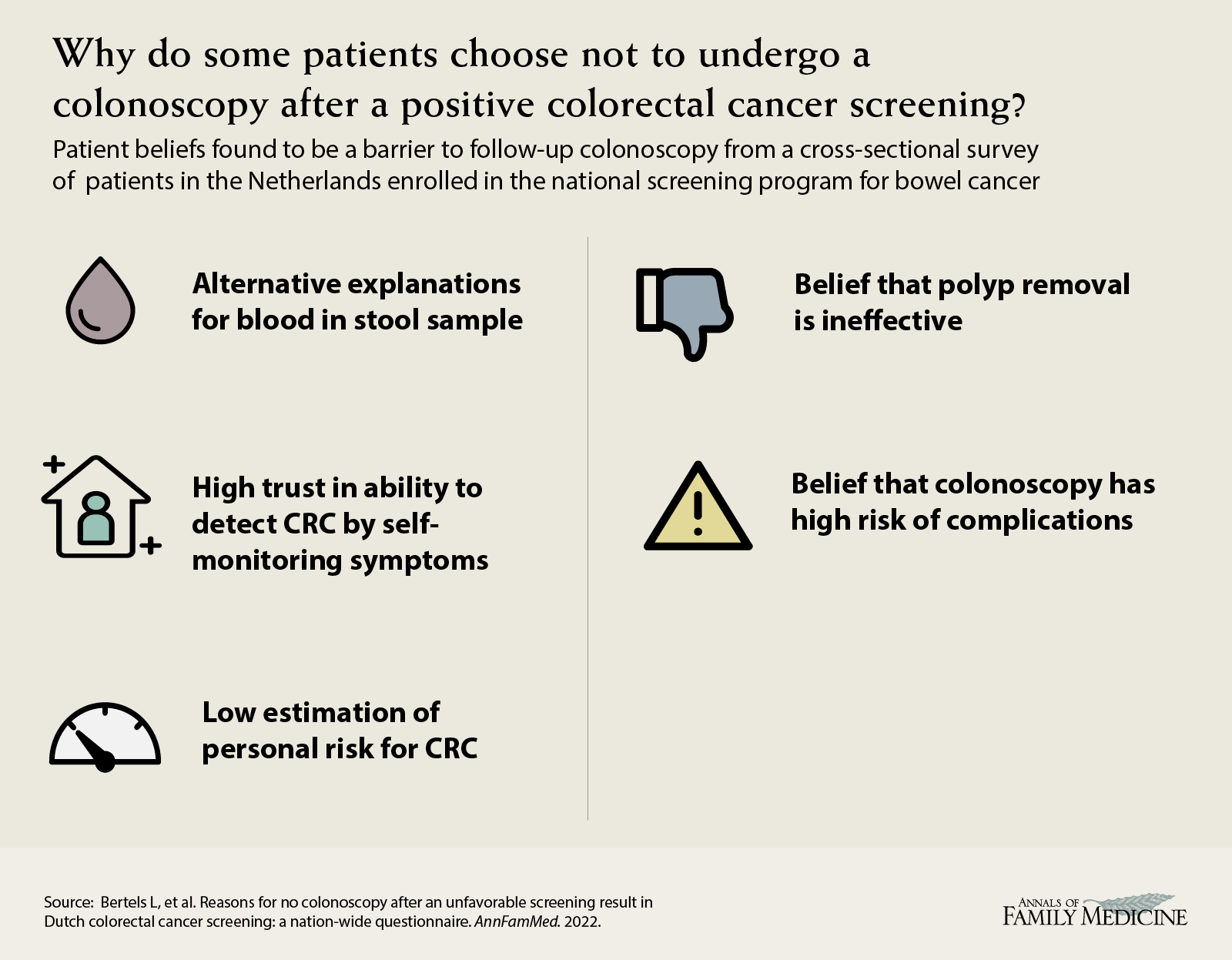 Why do some patients choose not to undergo a colonoscopy after a positive colorectal cancer screening? Bertels L, et al. Reasons for no colonoscopy after an unfavorable screening result in Dutch colorectal cancer screening: a nation-wide questionnaire.