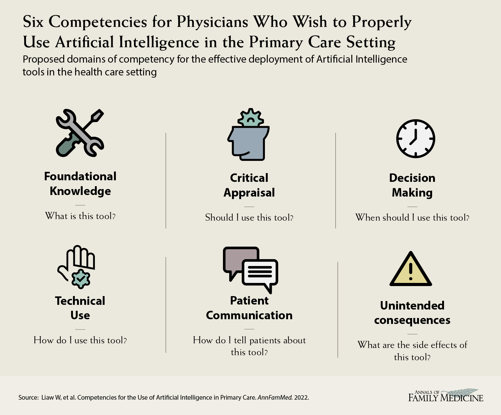 Six Competencies for Physicians Who Wish to Properly Use Artificial Intelligence in the Primary Care Setting Liaw et al. Competencies for the Use of Artificial Intelligence in Primary Care.