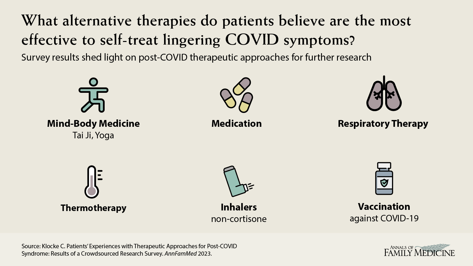 What alternative therapies do patients believe are the most effective to self-treat lingering COVID symptoms? Klocke et al. Patients' Experiences with Therapeutic Approaches for Post-COVID Syndrome: Results of a Crowdsourced Research Survey.