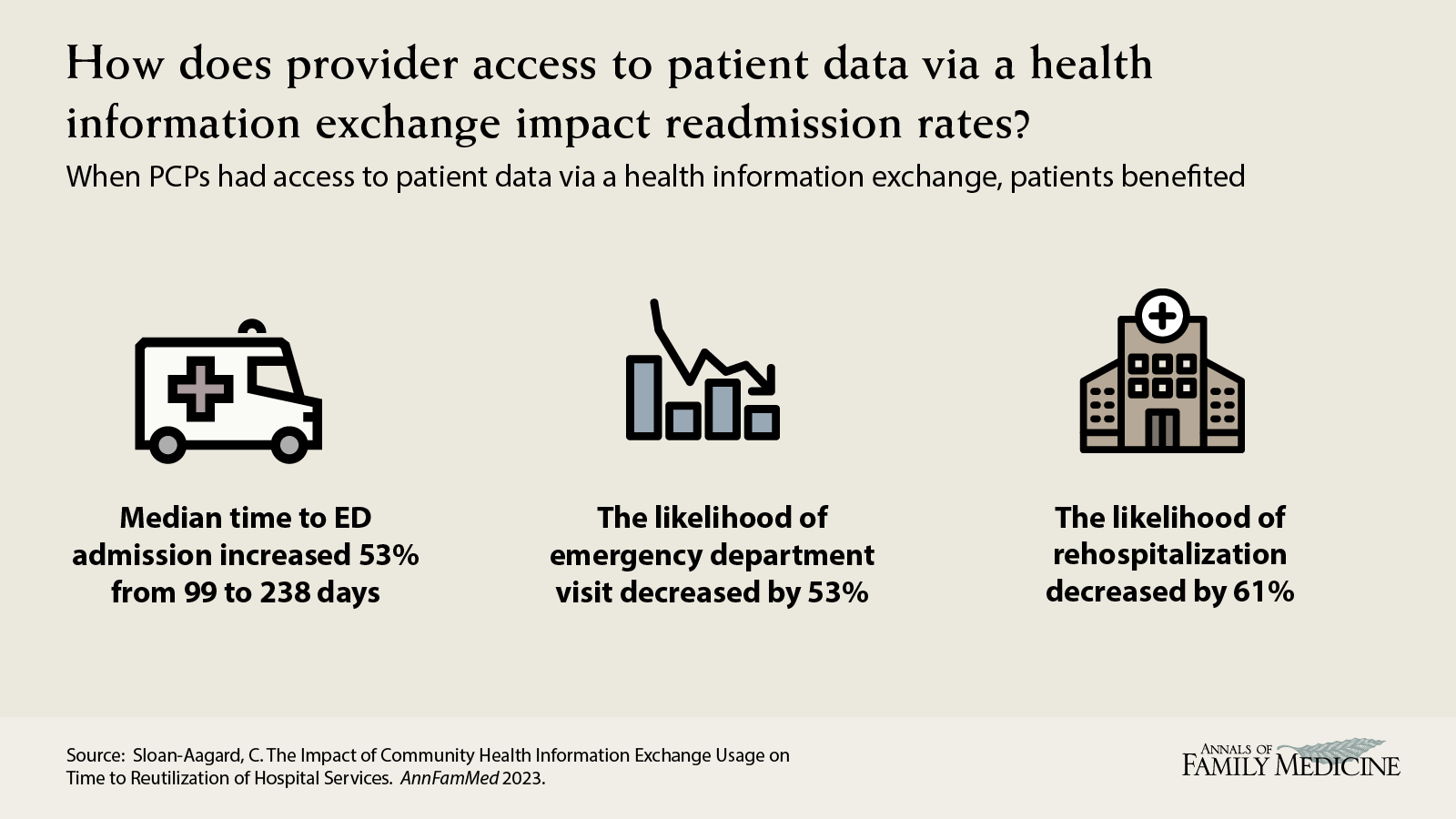 How does provider access to patient data via a health information exchange impact readmission rates? Sloan-Aagard, C. The Impact of Community Health Information Exchange Usage on Time to Reutilization of Hospital Services. Vol. 21, Issue 1