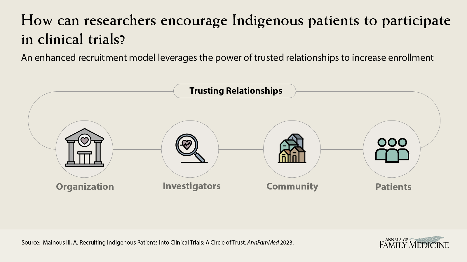How can researchers encourage Indigenous patients to participate in clinical trials? Mainous III, A. Recruiting Indigenous Patients Into Clinical Trials: A Circle of Trust. Vol. 21, Issue 1
