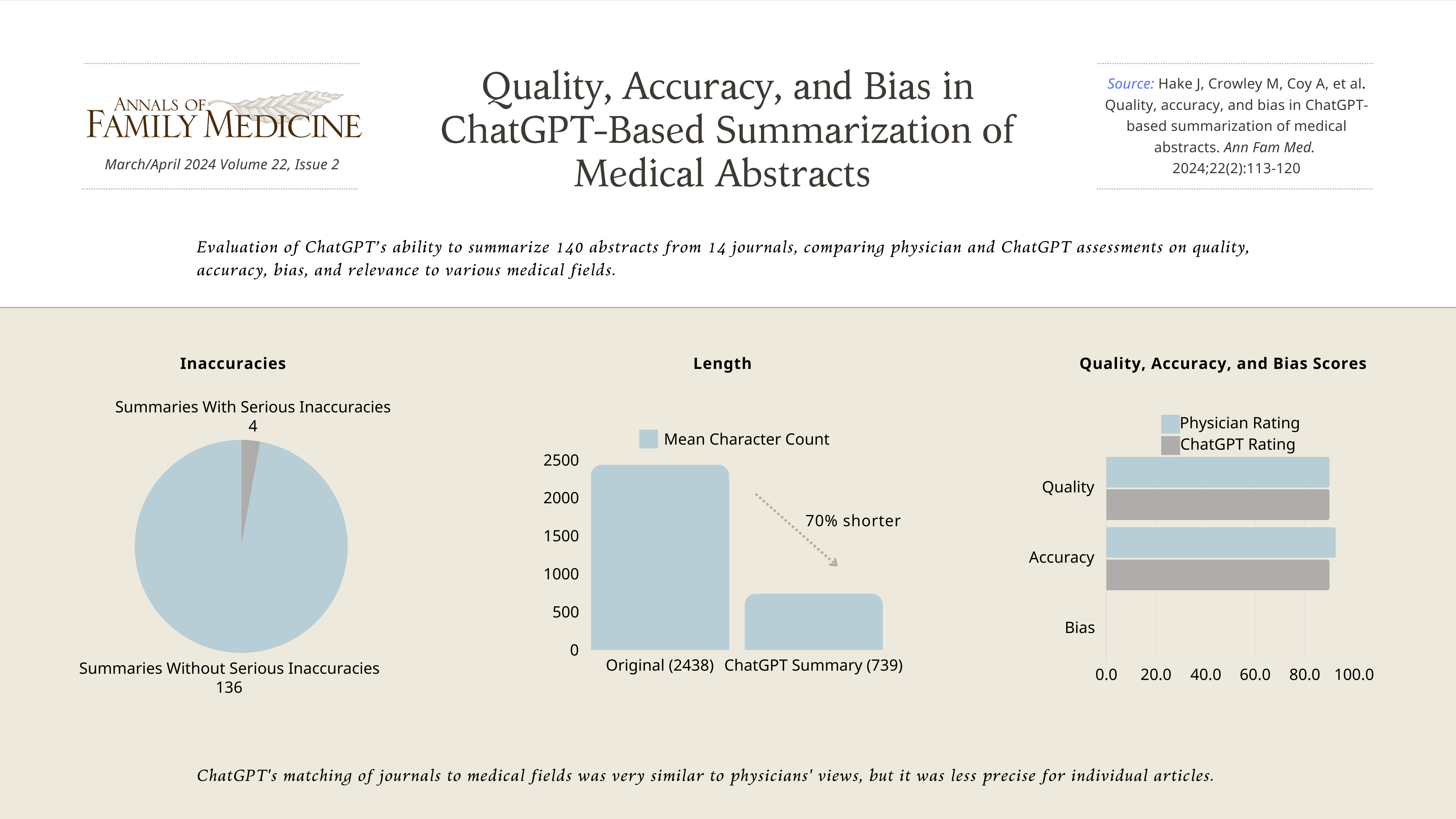 Quality, accuracy, and bias in ChatGPT-based summarization of medical abstracts. Hake, et al. Vol. 22, Issue 2