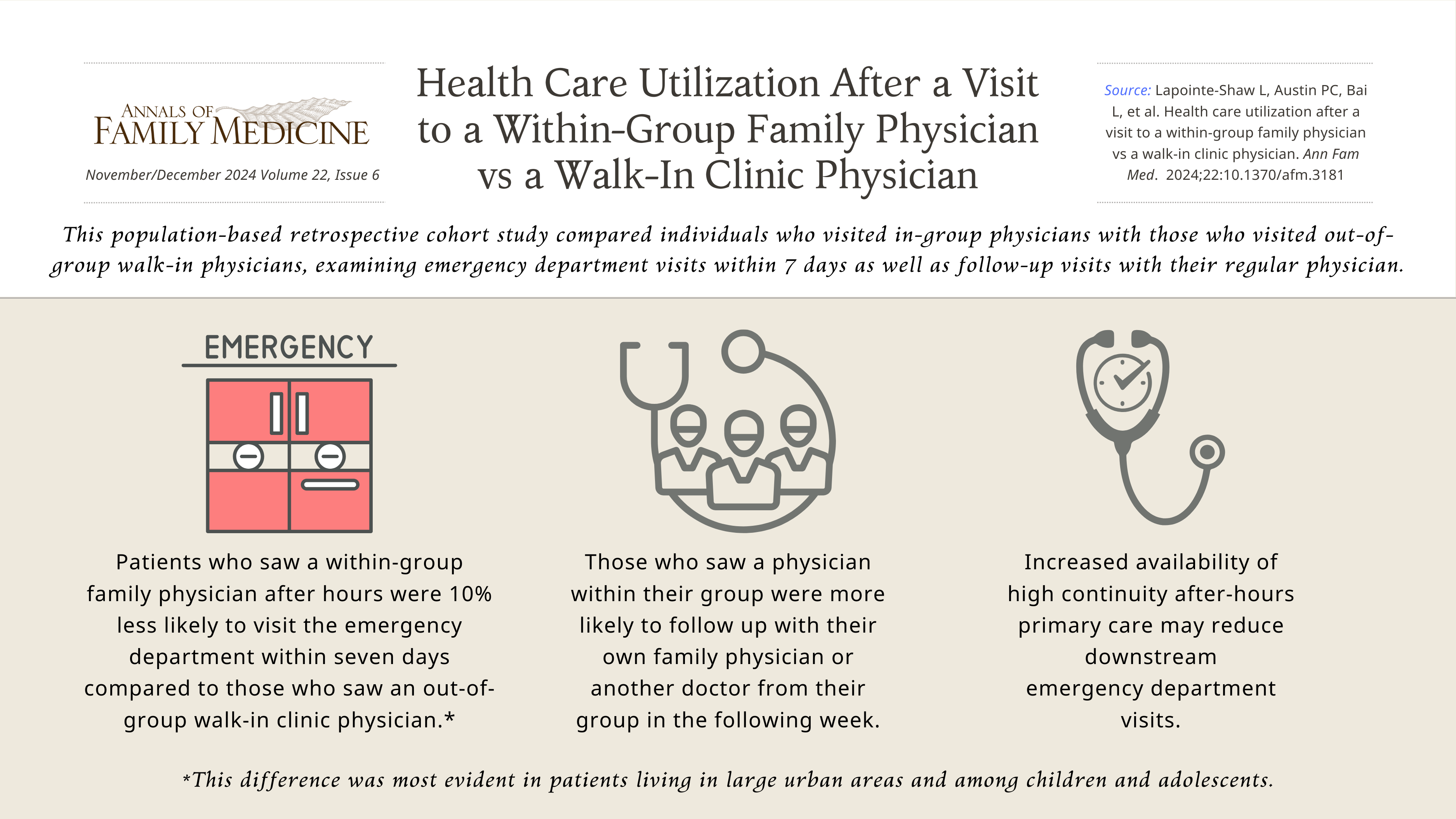 Visual abstract summarizing findings from the study: Patients who see a within-group family physician for after-hours care are 10% less likely to visit the emergency department within seven days compared to those visiting out-of-group walk-in clinics. The difference is most notable in urban areas and among children and adolescents, with within-group visits increasing follow-up care within the physician group.